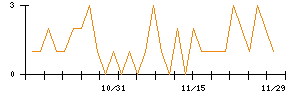 テリロジーホールディングスのシグナル検出数推移