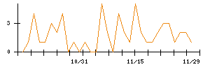 ｍｏｎｏＡＩ　ｔｅｃｈｎｏｌｏｇｙのシグナル検出数推移