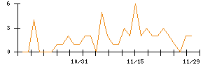 ｊｉｇ．ｊｐのシグナル検出数推移