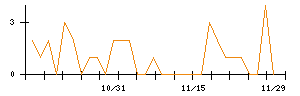 ＡＳＡＨＩ　ＥＩＴＯホールディングスのシグナル検出数推移