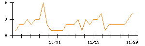 日本電解のシグナル検出数推移