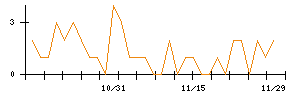 ＬＩＸＩＬのシグナル検出数推移