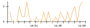 アイチコーポレーションのシグナル検出数推移