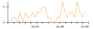 ＭＳ＆Ｃｏｎｓｕｌｔｉｎｇのシグナル検出数推移