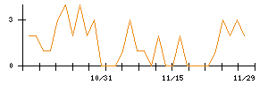 キュービーネットホールディングスのシグナル検出数推移