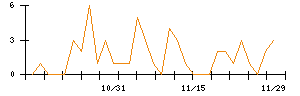 じもとホールディングスのシグナル検出数推移
