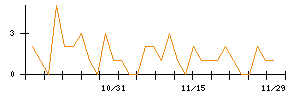 今仙電機製作所のシグナル検出数推移