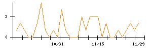 アイリックコーポレーションのシグナル検出数推移