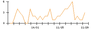 ＬＩＴＡＬＩＣＯのシグナル検出数推移