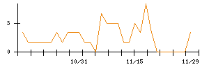 ＪＭＳのシグナル検出数推移