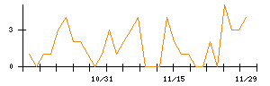 丸紅のシグナル検出数推移