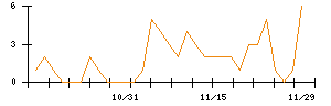 トモニホールディングスのシグナル検出数推移