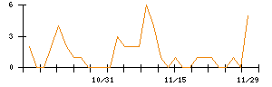 アニコム　ホールディングスのシグナル検出数推移
