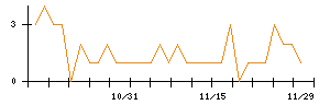 ＲＩＳＥのシグナル検出数推移