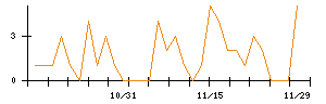 ＣＳ−Ｃのシグナル検出数推移