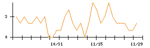 ＩＮＦＯＲＩＣＨのシグナル検出数推移