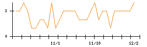 ウエストホールディングスのシグナル検出数推移