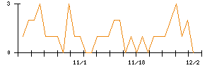 ショーボンドホールディングスのシグナル検出数推移