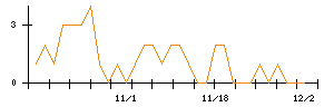 インターライフホールディングスのシグナル検出数推移