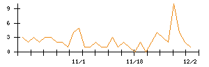 ＹＴＬのシグナル検出数推移