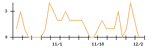 土屋ホールディングスのシグナル検出数推移
