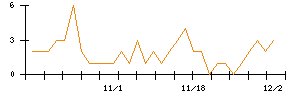 ＷＯＬＶＥＳ　ＨＡＮＤのシグナル検出数推移