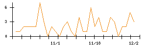 ＰｏｓｔＰｒｉｍｅのシグナル検出数推移