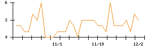 ＬＩＦＵＬＬのシグナル検出数推移