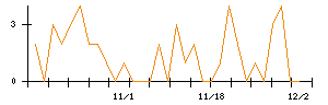 Ｅ・Ｊホールディングスのシグナル検出数推移