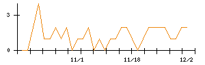 アミタホールディングスのシグナル検出数推移