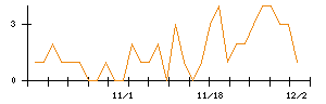Ｃｒｏｓｓ　Ｅホールディングスのシグナル検出数推移
