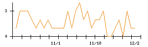 ｆｏｎｆｕｎのシグナル検出数推移