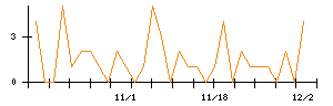 ＡＬＳＯＫのシグナル検出数推移