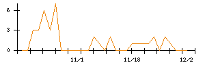 ＹＥ　ＤＩＧＩＴＡＬのシグナル検出数推移