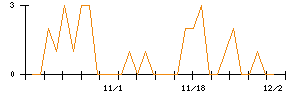 ＪＴＰのシグナル検出数推移