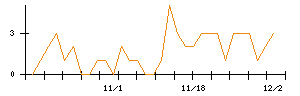 あらたのシグナル検出数推移