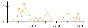 ピックルスホールディングスのシグナル検出数推移