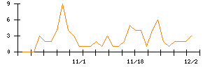 ビューティカダンホールディングスのシグナル検出数推移
