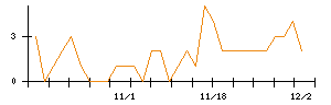 あい　ホールディングスのシグナル検出数推移