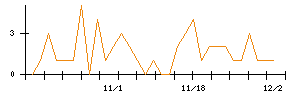 綿半ホールディングスのシグナル検出数推移