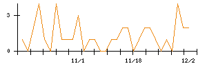ダイドーリミテッドのシグナル検出数推移