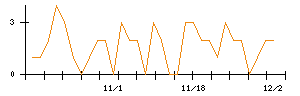 プレサンスコーポレーションのシグナル検出数推移