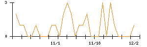 ヒロタグループホールディングスのシグナル検出数推移