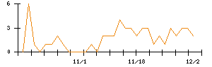 ジェイテックコーポレーションのシグナル検出数推移