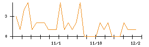 ティーケーピーのシグナル検出数推移