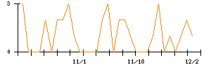 コメダホールディングスのシグナル検出数推移