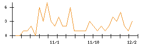 Ｎｏ．１のシグナル検出数推移