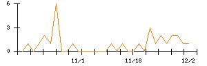 ホギメディカルのシグナル検出数推移