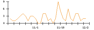 エムアップホールディングスのシグナル検出数推移