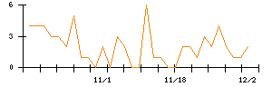 モブキャストホールディングスのシグナル検出数推移